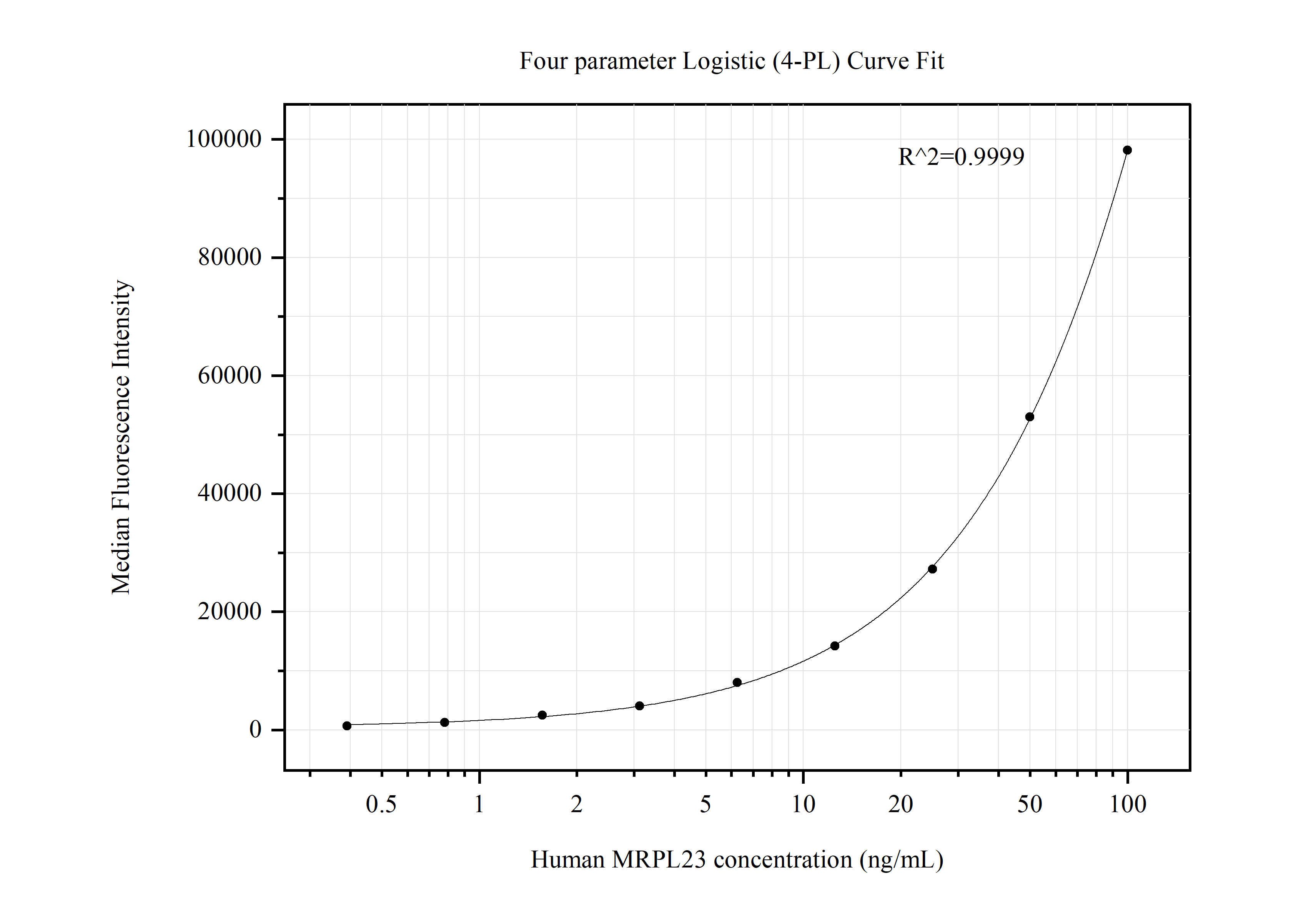 Cytometric bead array standard curve of MP50460-1